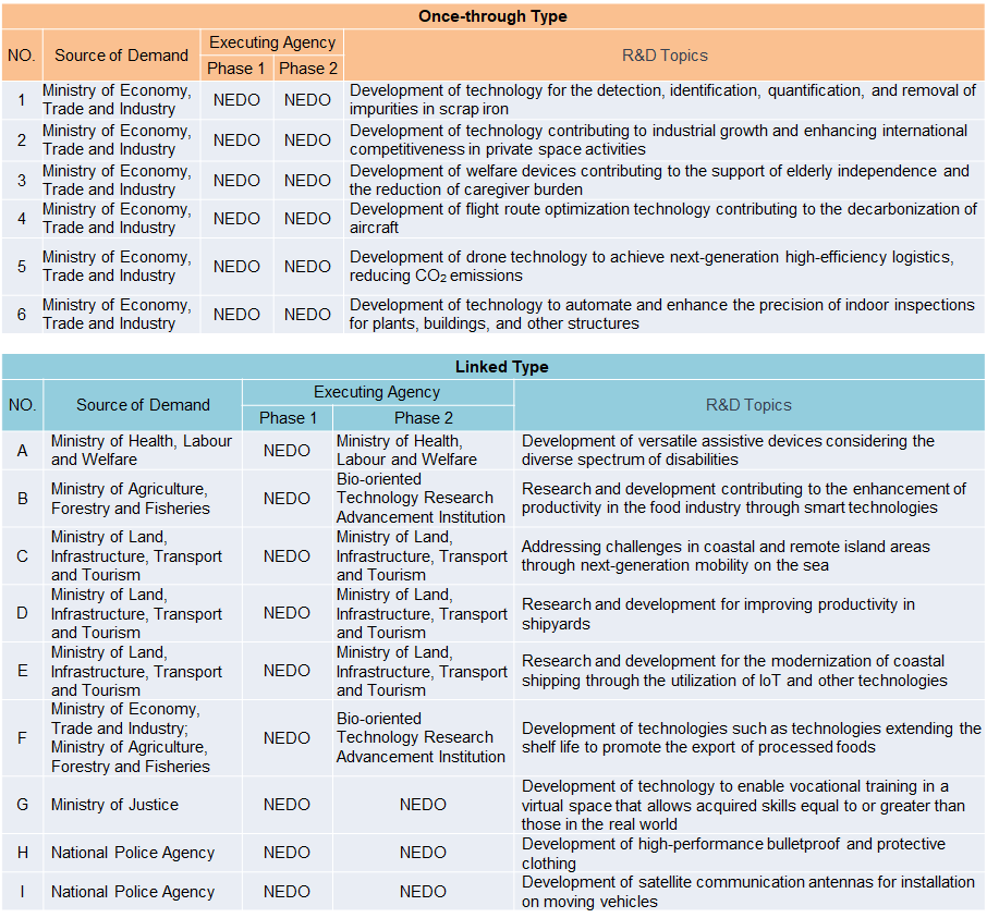 Table of FY2023 R&D Topics