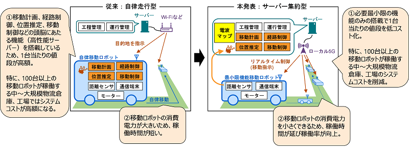 従来の自律走行型（左）とサーバー集約型（右）の自動搬送システム比較イメージ画像