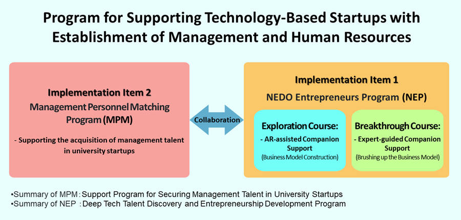 Explanatory image of the schematic diagram for supporting technology-based startups with the establishment of management and human resources.