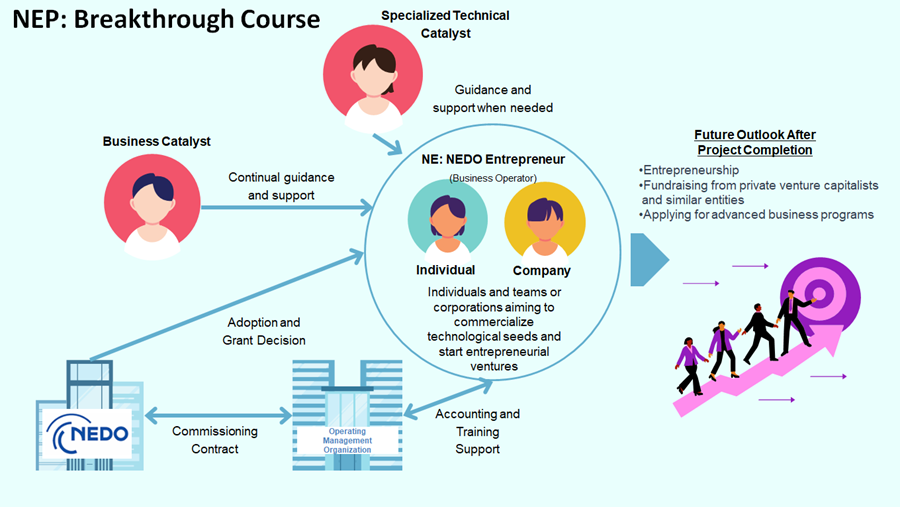 Explanatory image of the schematic diagram of the NEP Breakthrough Course