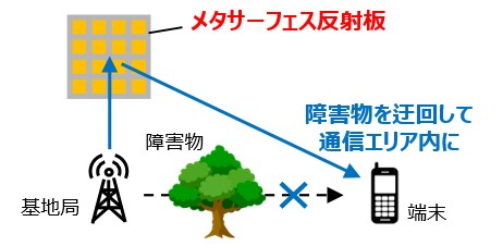 図2　メタサーフェス反射板を用いた通信エリア拡大の模式図のイラスト画像