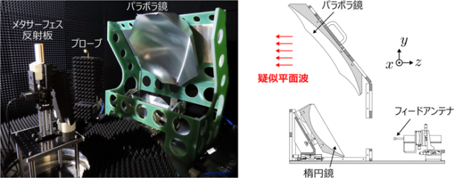 図1　反射板テラヘルツ帯評価装置（左）と評価装置に用いられるオフセットグレゴリアンアンテナ（右）のイメージ画像