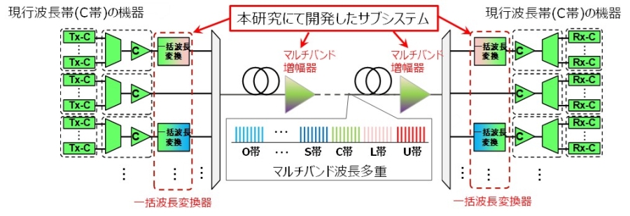 図1　開発した大容量マルチバンド波長多重伝送技術を適用したシステムのイメージを表した概要図