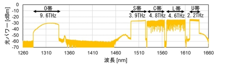 図2　既設ファイバー1本におけるO帯、S帯、C帯、L帯、U帯を同時伝送した場合の受信光スペクトルのグラフ