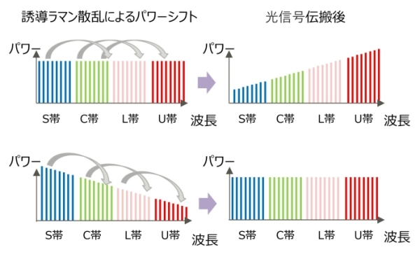 図3　誘導ラマン散乱によるマルチバンド間の信号光パワーの遷移を表した図。上図：制御をしない場合、下図：ファイバー伝搬後の光パワーが平坦になるように制御をした場合を表した図