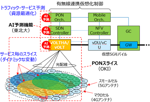 PONスライス制御技術の概要図