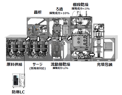 実証試験を実施した七つの単位操作についてのイメージ画像