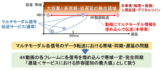 本事業におけるポスト5Gマルチモーダル信号伝送のイメージ画像