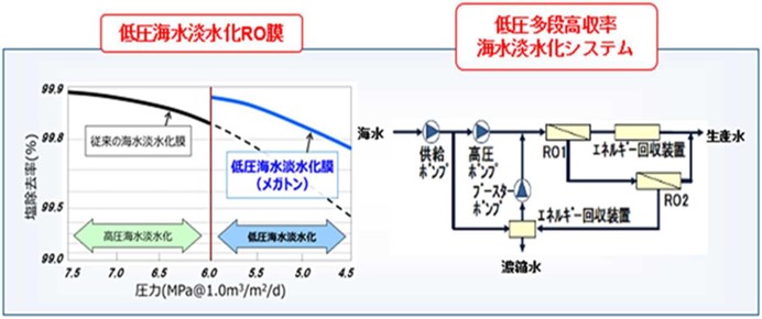 低圧海水淡水化RO膜の優位性と実証システム技術についての画像