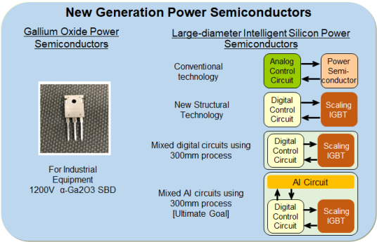 Explanatory image of new generation power semiconductors  