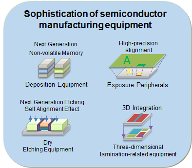  Explanatory image of sophistication of semiconductor manufacturing equipment