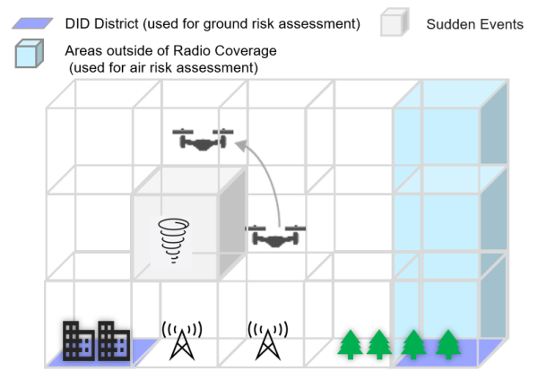 Explanatory image showing the application example of the spatial IDs in the drone domain