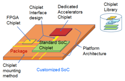  Image showing the customized SoCs of chiplet-type, which package together as a single chip by dividing into multiple chips, manufacturing each chip using an optimized process, and combining them.