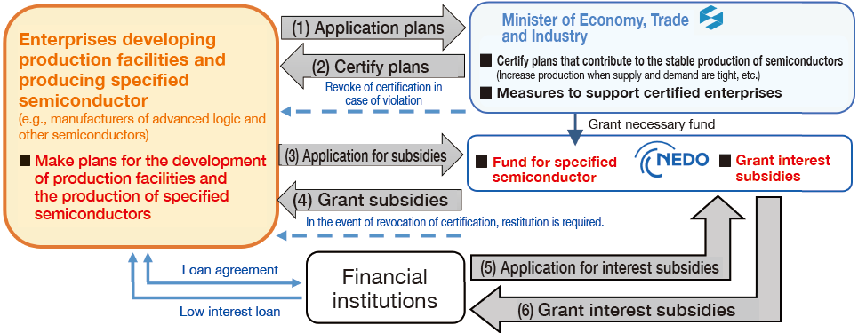 Explanatory images of the workflow for the delivery of subsidies to the approved business operators, along with the provision of interest subsidies to the financial institutions that provide loans to the approved business operators