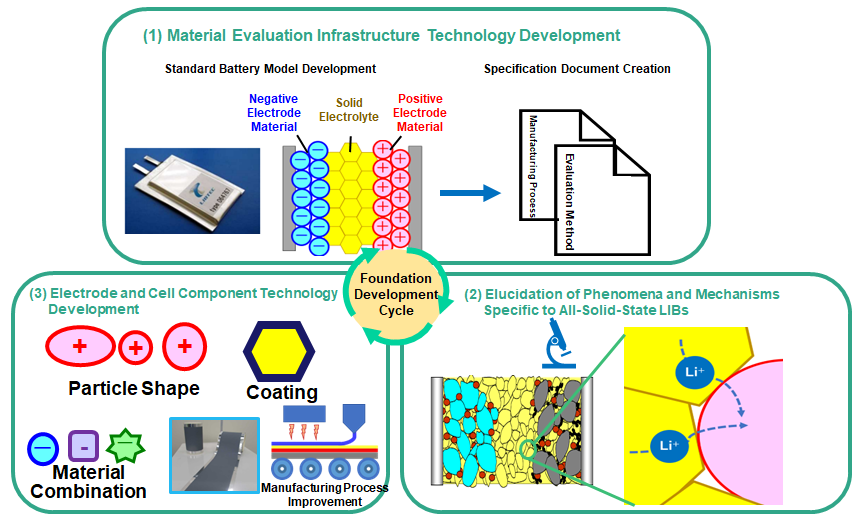 Schematic image of research and development subjects explained in the text above.