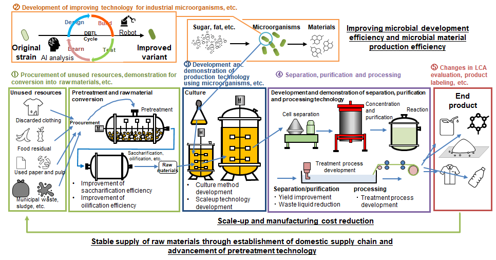 An overview diagram summarizing the contents of research and development items 1 through 5