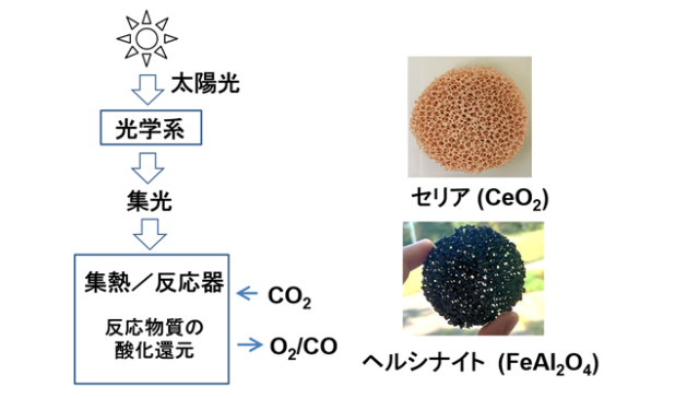 熱分解プロセスの概要と反応性フォームデバイスに関する画像