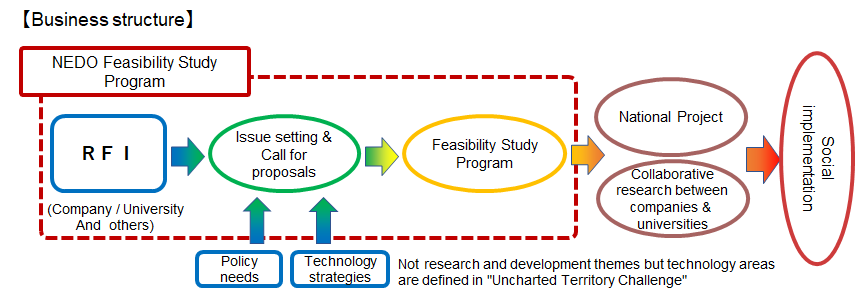 In the Feasibility Study Program, starting with  RFI for technology seeds, the project team sets up and solicits proposals based on NEDO and government technology strategy. After conducting leading research on the adopted technology seeds, the next step is to promote the leading researchs to national projects and collaborative research between companies and universities, eventually leading to the social implementation of the technology. The diagram above summarizes the project concept and flow.