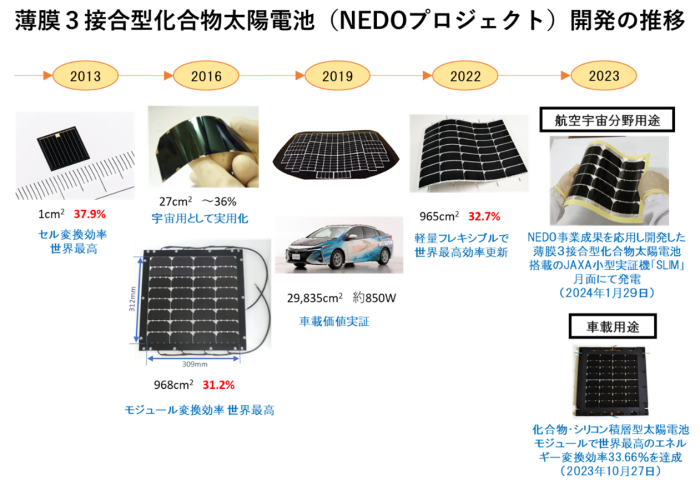NEDO事業での薄膜3接合型化合物太陽電池開発の推移概要図