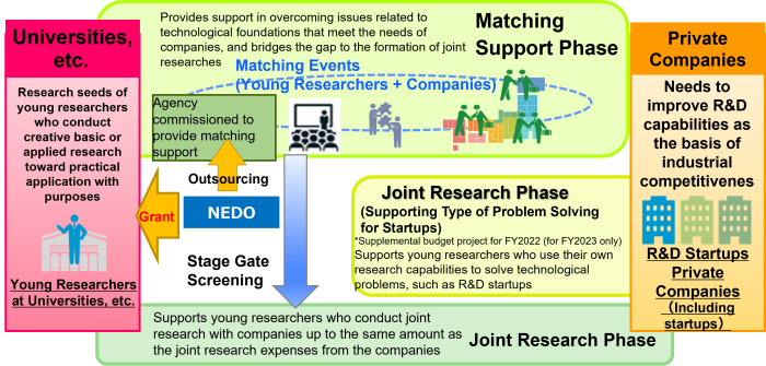 Business Overview Chart