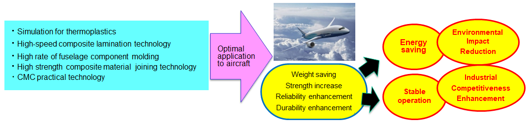 Overview diagram showing that applying the composite materials developed in this project to next-generation aircraft will lead to reductions in energy consumption and CO2 emissions through improved fuel efficiency.
