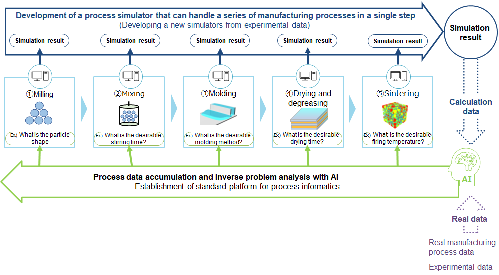 This figure illustrates an output image in which the computational analysis for the process of manufacturing fine ceramics. Core process technologies are integrated and linked with computational science to significantly shorten the process development period. Process data accumulation and AI-based inverse problem analysis is expected to shorten the process development infrastructure of companies.