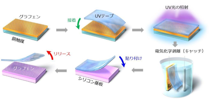 今回開発したUVテープによるグラフェンの革新的転写法のイメージ画像