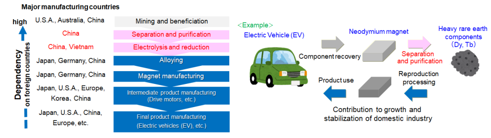 This figure shows the seven-step process of Nd magnets production, from ore mining to final products, and the major manufacturing countries for each step. The two processes, separation/refining and electrolysis/reduction (pink cell) are highly dependent on specific countries. It namely represents that there is a high risk that disruption of the supply route could affect domestic industry in Japan.