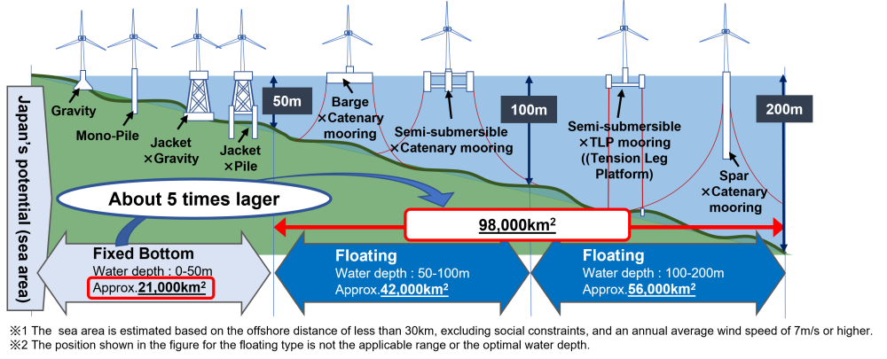Diagram showing types of offshore wind power generation facilities and applicable water depths