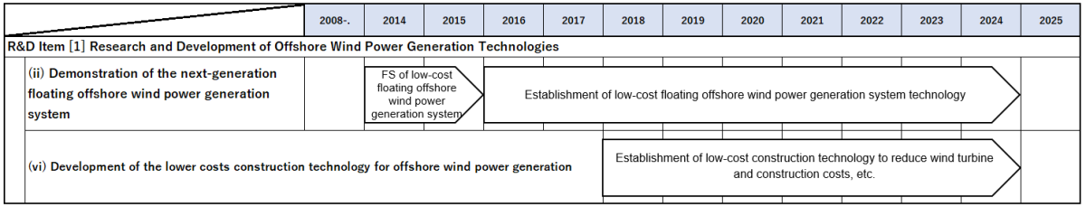 Diagram of the project process control chart