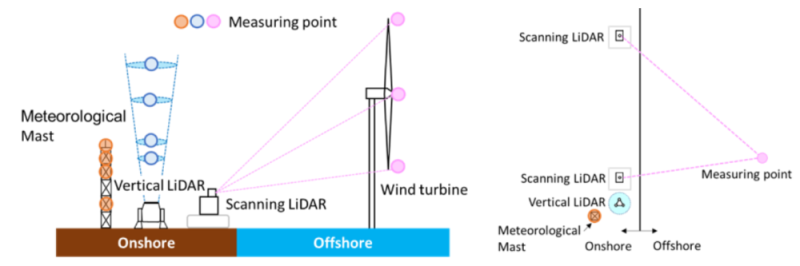 Schematic diagram of wind condition observation