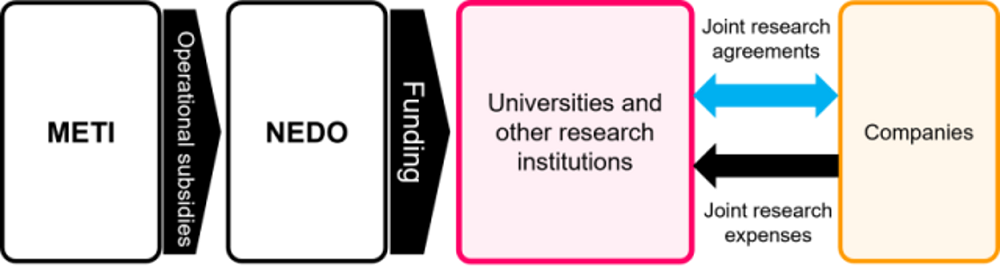 Overview chart showing the flow of the joint research phase and the relationship between each organization