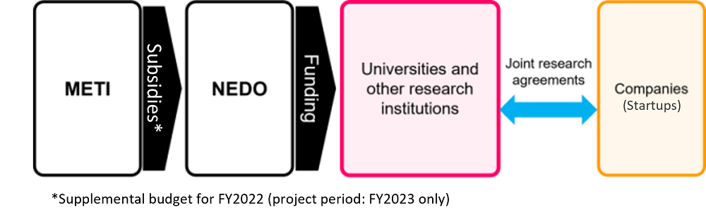 Overview chart showing the flow of the joint research phase (Startup issue resolution support type) and the relationship between each organization