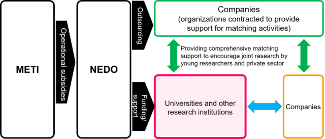 Overview chart showing the flow of the matching support phase and the relationship between each organization