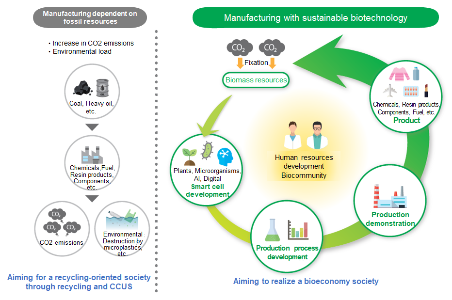 Diagram illustrating explanation of NEDO bio-based manufacturing project