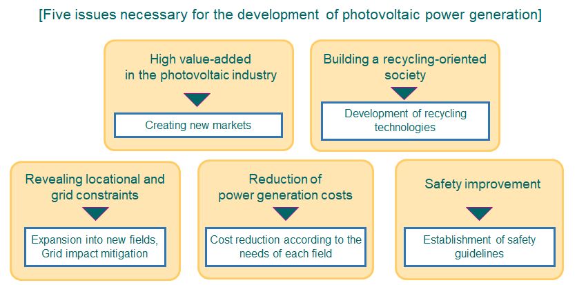 Overview of the five issues necessary for the development of photovoltaic power generation