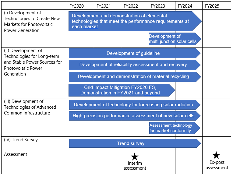 Diagram of the project process control chart