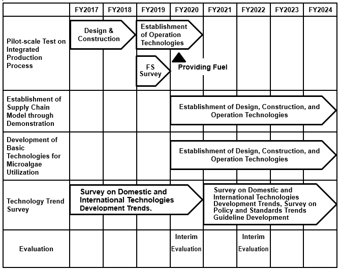 Diagram of the project process control chart
