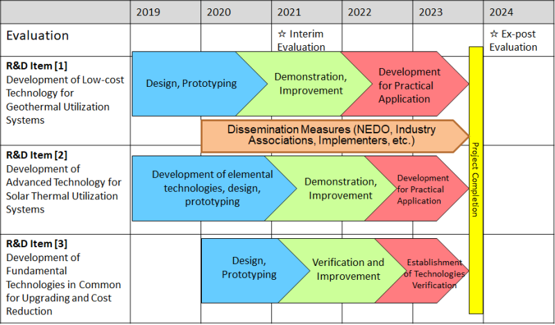 Diagram of the project process control chart