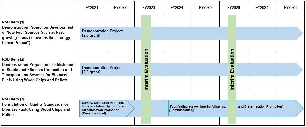 Diagram of the project process control chart