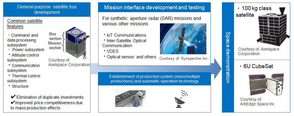 To improve price competitiveness through the mass production effect of the bus part, which is the basic equipment of a satellite, this project will support the development of a general-purpose bus for small satellites that can be used for various missions using synthetic aperture radar, optical sensors, infrared sensors and so on, and its automatic operation system, and the implementation of an in-orbit demonstration in Earth orbit. This is a schematic diagram of the explanation.