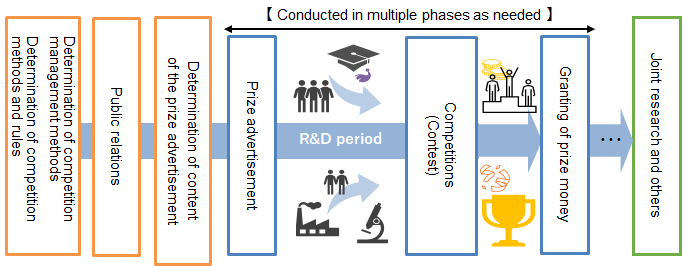 image of  Scheme of the NEDO Prize Competition