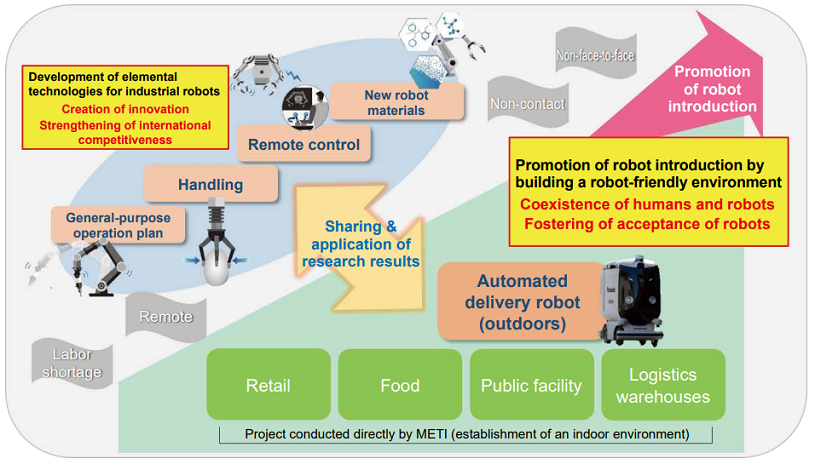 Overview diagram showing the research and development content described below