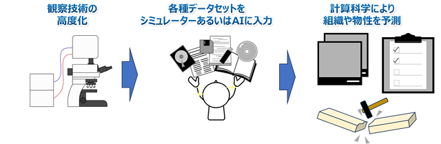 観察技術の高度化と、各種データセットをシミュレーターあるいはAIに入力することによる材料組織・物性の予測の画像