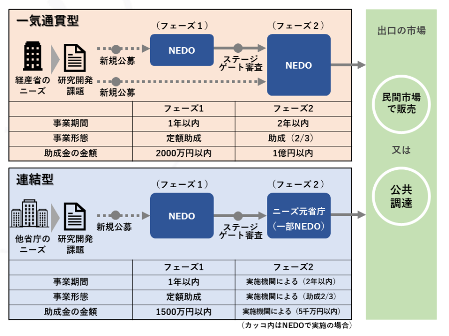 SBIR推進プログラムの説明画像。フェーズ1では概念実証や実現可能性調査を実施します。フェーズ2では概念実証や実現可能性調査を完了している事業者が実用化に向けた研究開発を実施します。また、フェーズ1の支援を受けた者が「ステージゲート審査」を通過するか、特定の研究課題ではフェーズ2の段階から新規に公募を行う場合があります。