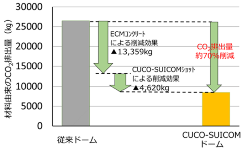図3　コンクリート由来のCO2排出量削減効果の画像