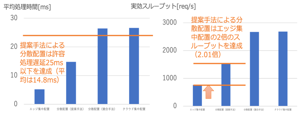 図2　最適配置の有効性を表したグラフ図