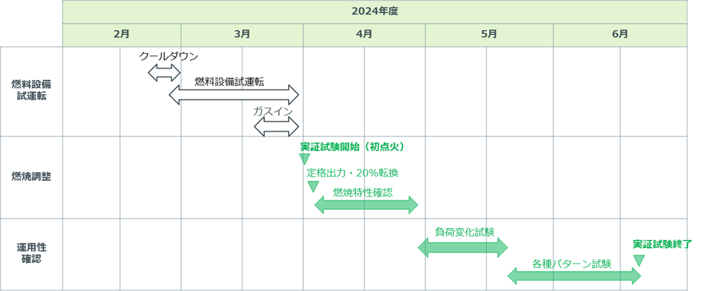 実証試験のスケジュールの画像