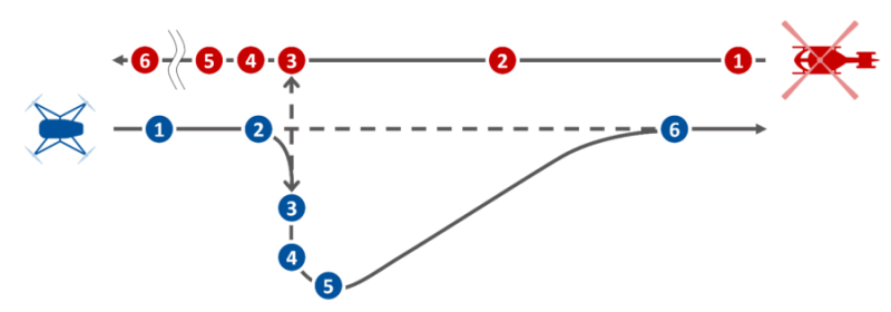 無人航空機と有人航空機の衝突回避6ステップの図