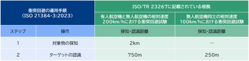 衝突回避試験における探知・認識距離の表